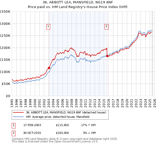 36, ABBOTT LEA, MANSFIELD, NG19 6NF: Price paid vs HM Land Registry's House Price Index