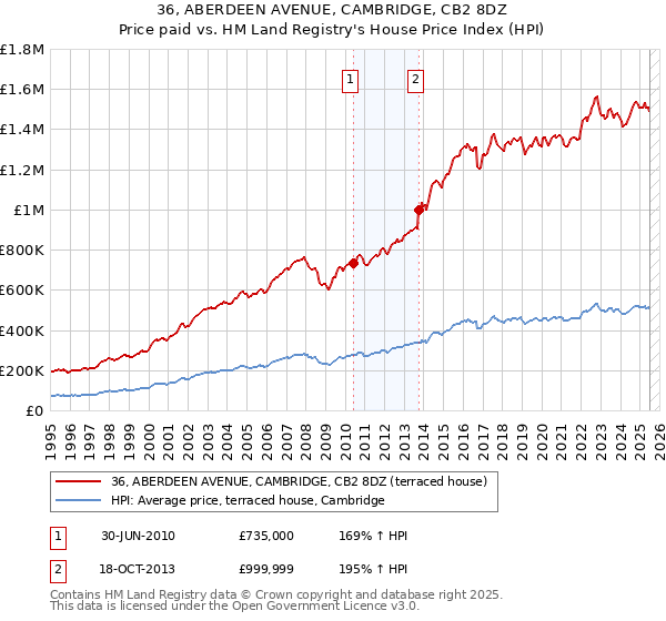 36, ABERDEEN AVENUE, CAMBRIDGE, CB2 8DZ: Price paid vs HM Land Registry's House Price Index