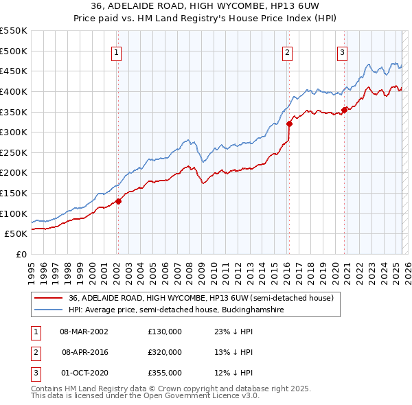 36, ADELAIDE ROAD, HIGH WYCOMBE, HP13 6UW: Price paid vs HM Land Registry's House Price Index