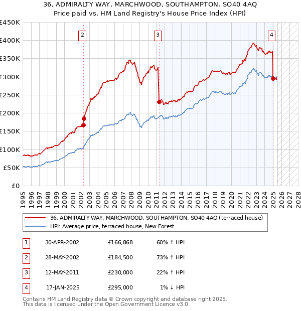 36, ADMIRALTY WAY, MARCHWOOD, SOUTHAMPTON, SO40 4AQ: Price paid vs HM Land Registry's House Price Index