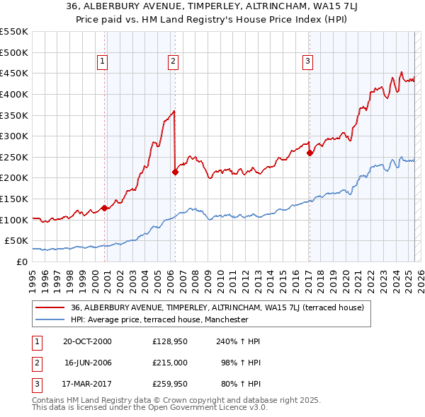 36, ALBERBURY AVENUE, TIMPERLEY, ALTRINCHAM, WA15 7LJ: Price paid vs HM Land Registry's House Price Index