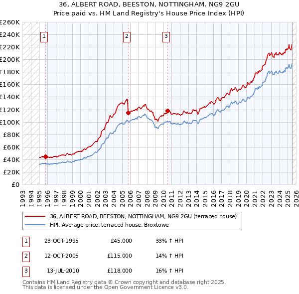 36, ALBERT ROAD, BEESTON, NOTTINGHAM, NG9 2GU: Price paid vs HM Land Registry's House Price Index
