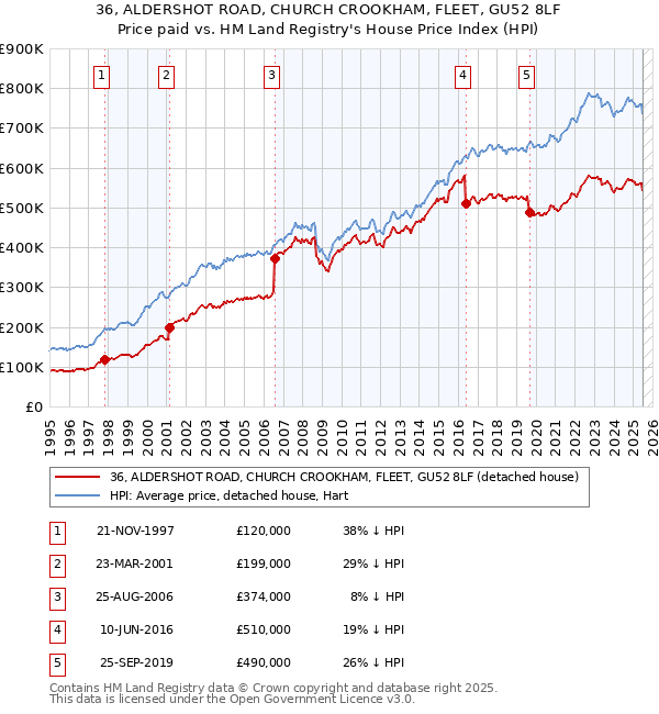 36, ALDERSHOT ROAD, CHURCH CROOKHAM, FLEET, GU52 8LF: Price paid vs HM Land Registry's House Price Index