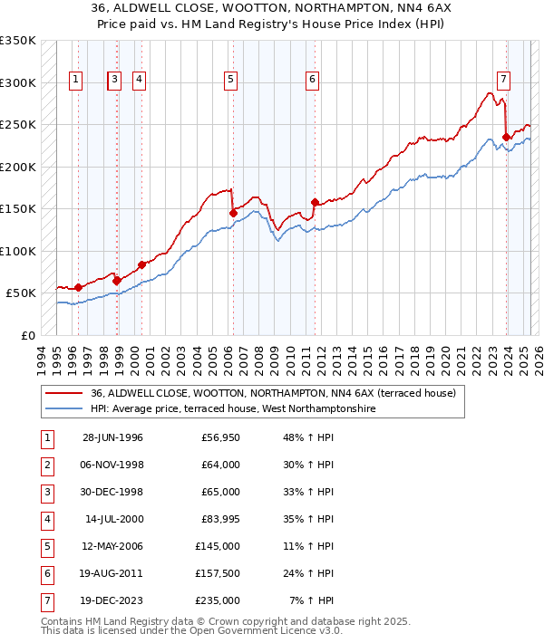 36, ALDWELL CLOSE, WOOTTON, NORTHAMPTON, NN4 6AX: Price paid vs HM Land Registry's House Price Index