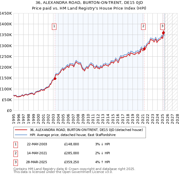 36, ALEXANDRA ROAD, BURTON-ON-TRENT, DE15 0JD: Price paid vs HM Land Registry's House Price Index