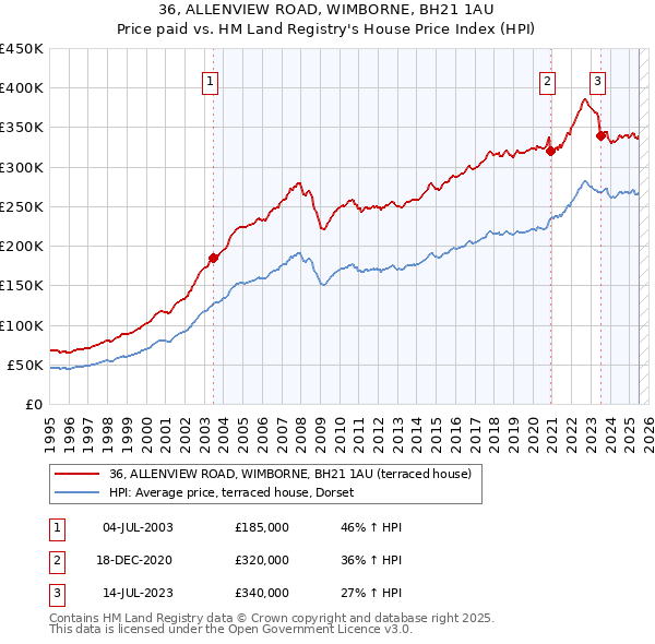 36, ALLENVIEW ROAD, WIMBORNE, BH21 1AU: Price paid vs HM Land Registry's House Price Index