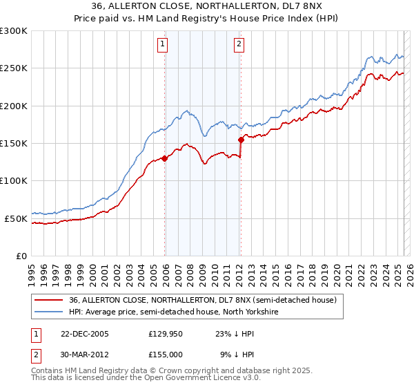 36, ALLERTON CLOSE, NORTHALLERTON, DL7 8NX: Price paid vs HM Land Registry's House Price Index