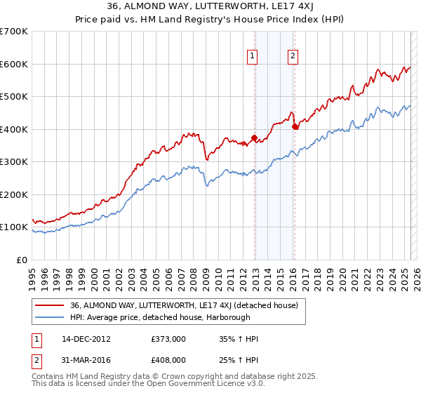 36, ALMOND WAY, LUTTERWORTH, LE17 4XJ: Price paid vs HM Land Registry's House Price Index