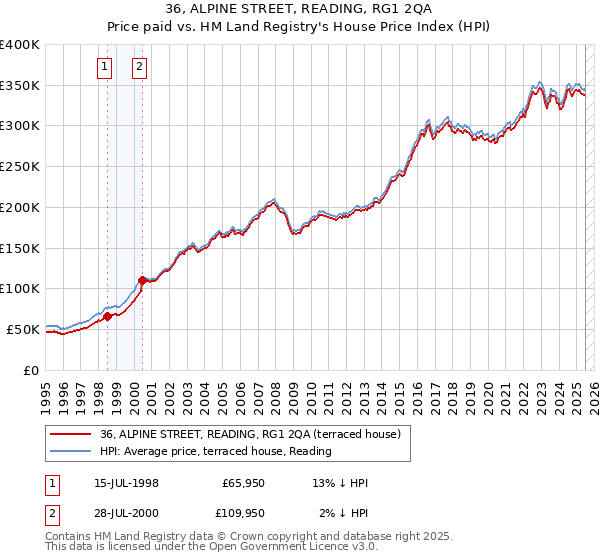 36, ALPINE STREET, READING, RG1 2QA: Price paid vs HM Land Registry's House Price Index