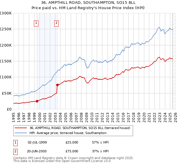 36, AMPTHILL ROAD, SOUTHAMPTON, SO15 8LL: Price paid vs HM Land Registry's House Price Index