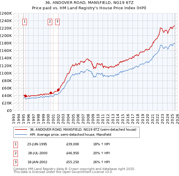 36, ANDOVER ROAD, MANSFIELD, NG19 6TZ: Price paid vs HM Land Registry's House Price Index
