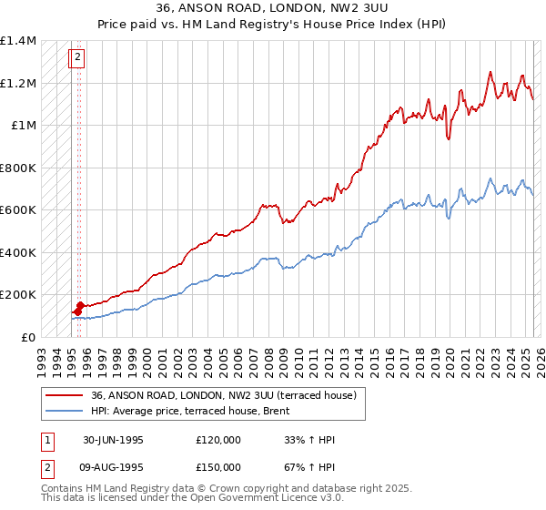 36, ANSON ROAD, LONDON, NW2 3UU: Price paid vs HM Land Registry's House Price Index