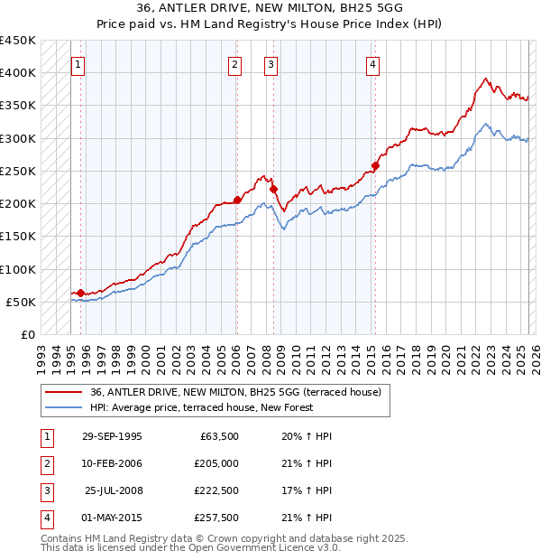 36, ANTLER DRIVE, NEW MILTON, BH25 5GG: Price paid vs HM Land Registry's House Price Index