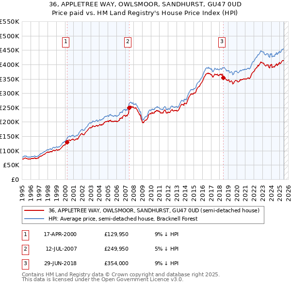 36, APPLETREE WAY, OWLSMOOR, SANDHURST, GU47 0UD: Price paid vs HM Land Registry's House Price Index
