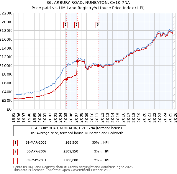 36, ARBURY ROAD, NUNEATON, CV10 7NA: Price paid vs HM Land Registry's House Price Index