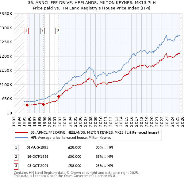 36, ARNCLIFFE DRIVE, HEELANDS, MILTON KEYNES, MK13 7LH: Price paid vs HM Land Registry's House Price Index