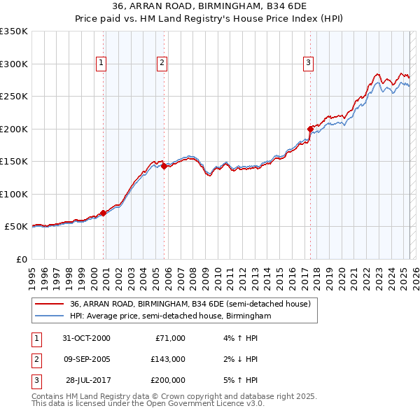 36, ARRAN ROAD, BIRMINGHAM, B34 6DE: Price paid vs HM Land Registry's House Price Index
