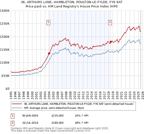 36, ARTHURS LANE, HAMBLETON, POULTON-LE-FYLDE, FY6 9AT: Price paid vs HM Land Registry's House Price Index