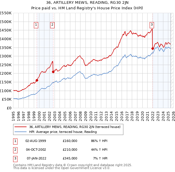 36, ARTILLERY MEWS, READING, RG30 2JN: Price paid vs HM Land Registry's House Price Index