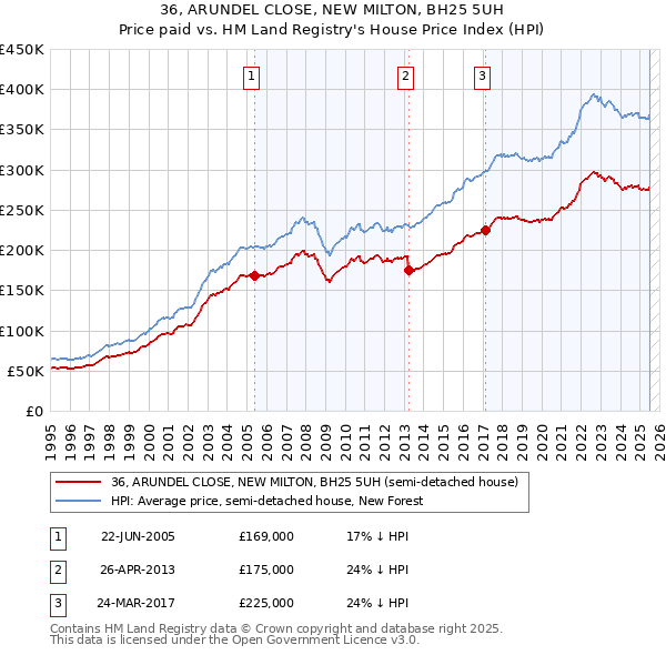 36, ARUNDEL CLOSE, NEW MILTON, BH25 5UH: Price paid vs HM Land Registry's House Price Index