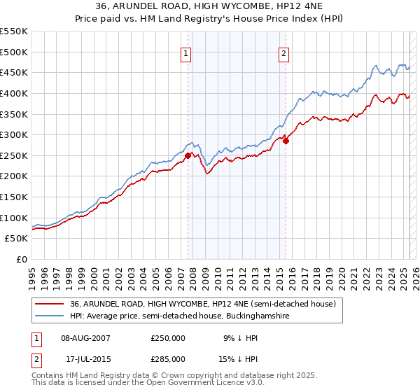 36, ARUNDEL ROAD, HIGH WYCOMBE, HP12 4NE: Price paid vs HM Land Registry's House Price Index