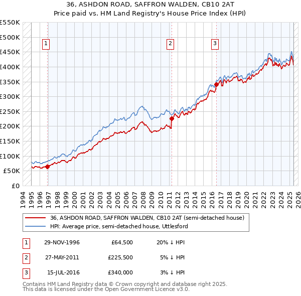 36, ASHDON ROAD, SAFFRON WALDEN, CB10 2AT: Price paid vs HM Land Registry's House Price Index
