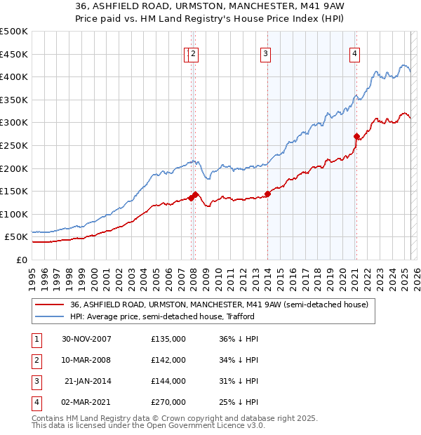 36, ASHFIELD ROAD, URMSTON, MANCHESTER, M41 9AW: Price paid vs HM Land Registry's House Price Index