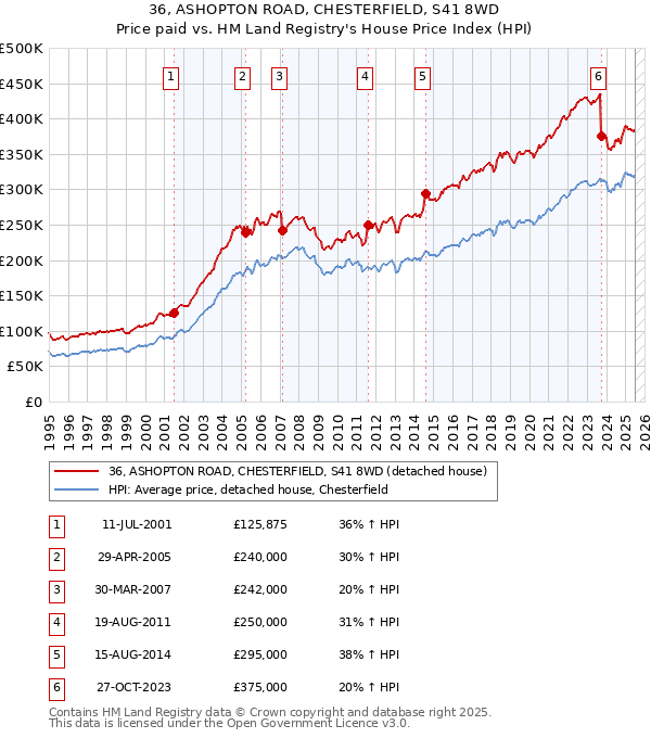 36, ASHOPTON ROAD, CHESTERFIELD, S41 8WD: Price paid vs HM Land Registry's House Price Index