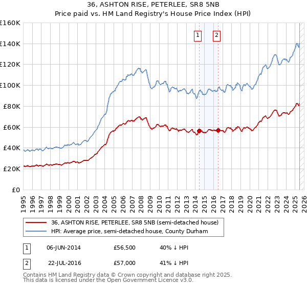 36, ASHTON RISE, PETERLEE, SR8 5NB: Price paid vs HM Land Registry's House Price Index