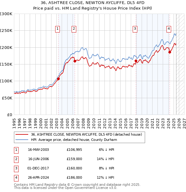 36, ASHTREE CLOSE, NEWTON AYCLIFFE, DL5 4FD: Price paid vs HM Land Registry's House Price Index