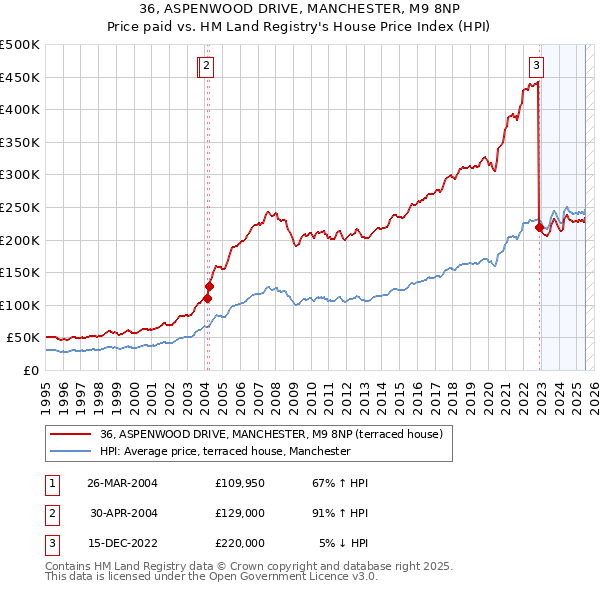 36, ASPENWOOD DRIVE, MANCHESTER, M9 8NP: Price paid vs HM Land Registry's House Price Index