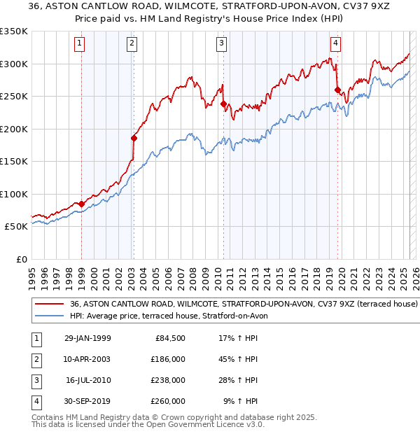 36, ASTON CANTLOW ROAD, WILMCOTE, STRATFORD-UPON-AVON, CV37 9XZ: Price paid vs HM Land Registry's House Price Index