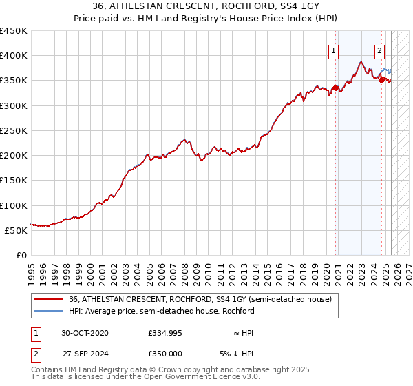 36, ATHELSTAN CRESCENT, ROCHFORD, SS4 1GY: Price paid vs HM Land Registry's House Price Index