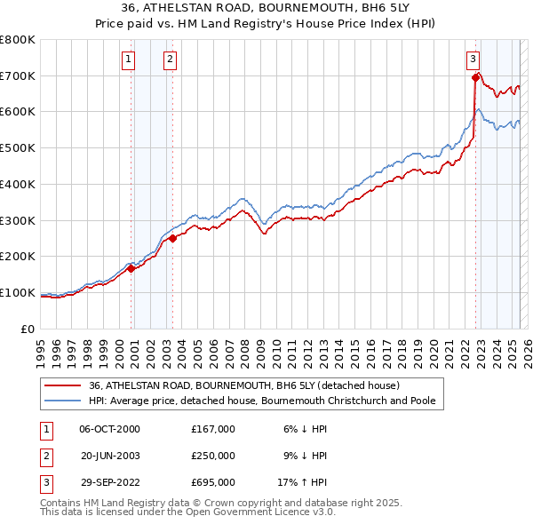 36, ATHELSTAN ROAD, BOURNEMOUTH, BH6 5LY: Price paid vs HM Land Registry's House Price Index