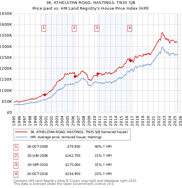 36, ATHELSTAN ROAD, HASTINGS, TN35 5JB: Price paid vs HM Land Registry's House Price Index