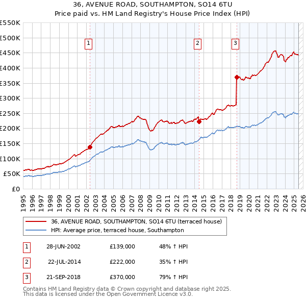 36, AVENUE ROAD, SOUTHAMPTON, SO14 6TU: Price paid vs HM Land Registry's House Price Index