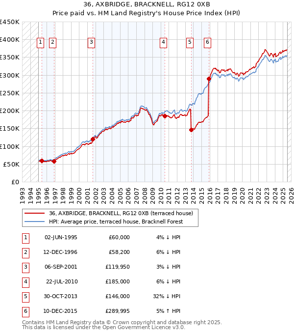 36, AXBRIDGE, BRACKNELL, RG12 0XB: Price paid vs HM Land Registry's House Price Index