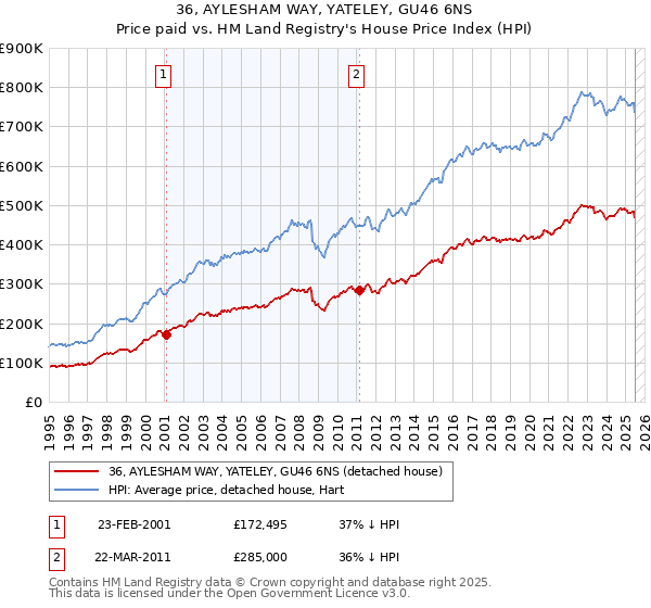 36, AYLESHAM WAY, YATELEY, GU46 6NS: Price paid vs HM Land Registry's House Price Index