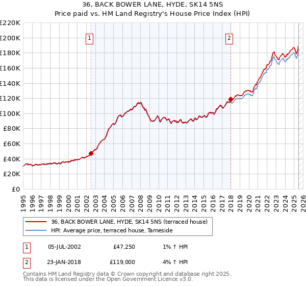36, BACK BOWER LANE, HYDE, SK14 5NS: Price paid vs HM Land Registry's House Price Index