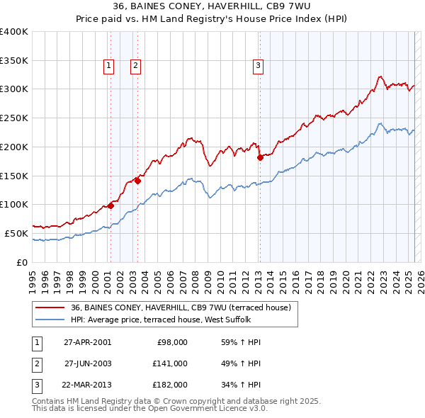 36, BAINES CONEY, HAVERHILL, CB9 7WU: Price paid vs HM Land Registry's House Price Index