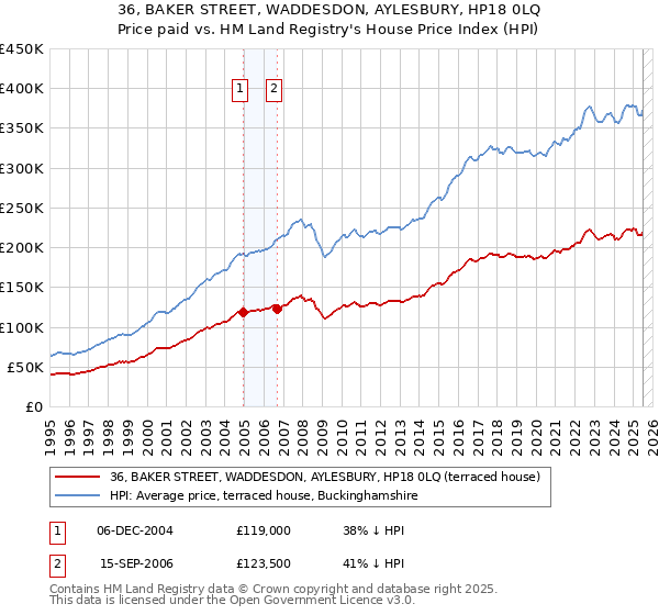 36, BAKER STREET, WADDESDON, AYLESBURY, HP18 0LQ: Price paid vs HM Land Registry's House Price Index
