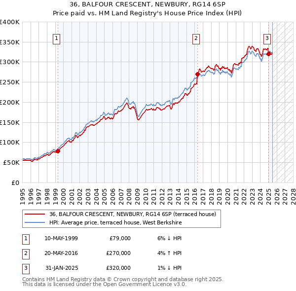 36, BALFOUR CRESCENT, NEWBURY, RG14 6SP: Price paid vs HM Land Registry's House Price Index