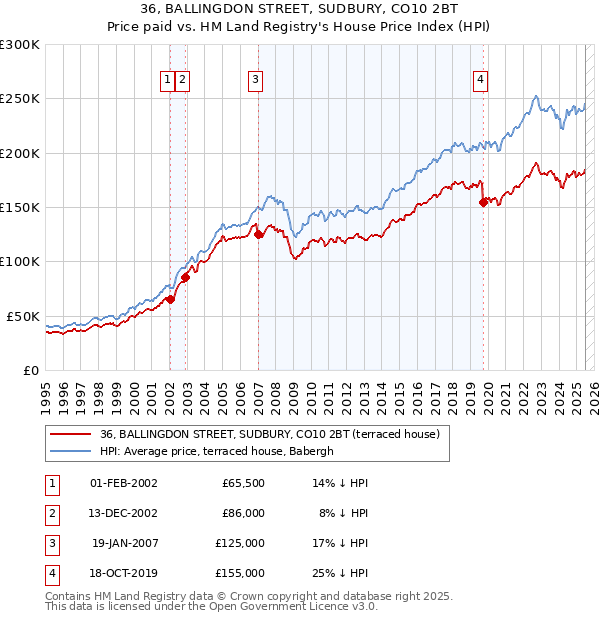 36, BALLINGDON STREET, SUDBURY, CO10 2BT: Price paid vs HM Land Registry's House Price Index