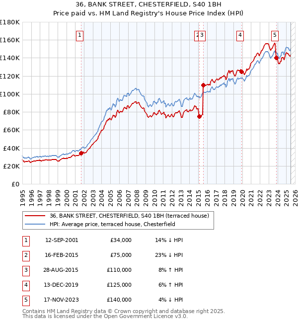 36, BANK STREET, CHESTERFIELD, S40 1BH: Price paid vs HM Land Registry's House Price Index