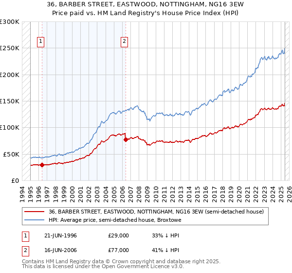 36, BARBER STREET, EASTWOOD, NOTTINGHAM, NG16 3EW: Price paid vs HM Land Registry's House Price Index