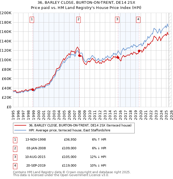 36, BARLEY CLOSE, BURTON-ON-TRENT, DE14 2SX: Price paid vs HM Land Registry's House Price Index