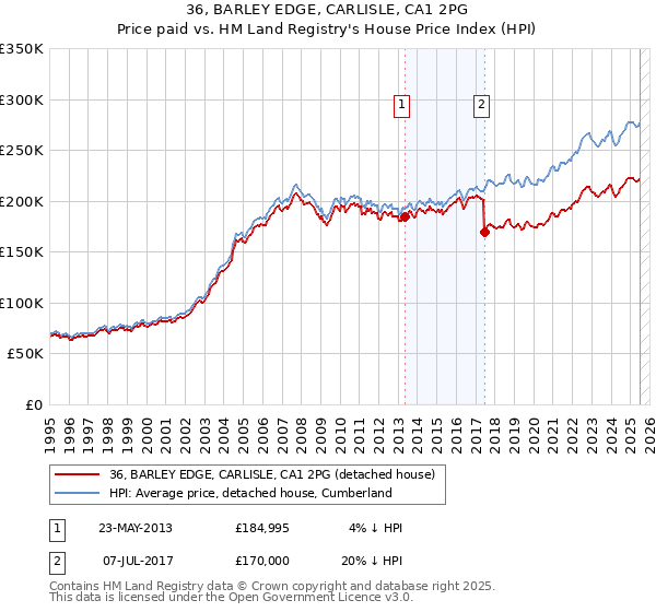 36, BARLEY EDGE, CARLISLE, CA1 2PG: Price paid vs HM Land Registry's House Price Index