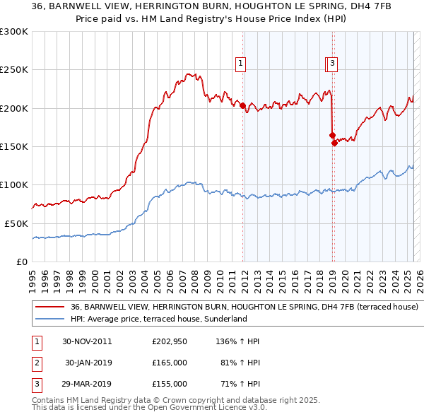 36, BARNWELL VIEW, HERRINGTON BURN, HOUGHTON LE SPRING, DH4 7FB: Price paid vs HM Land Registry's House Price Index