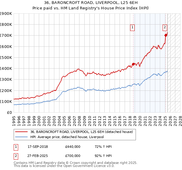 36, BARONCROFT ROAD, LIVERPOOL, L25 6EH: Price paid vs HM Land Registry's House Price Index
