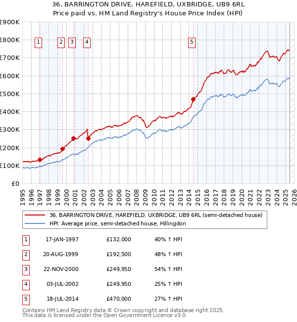 36, BARRINGTON DRIVE, HAREFIELD, UXBRIDGE, UB9 6RL: Price paid vs HM Land Registry's House Price Index